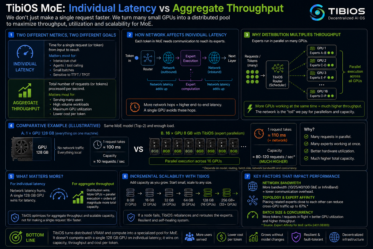 TibiOS MoE: individual latency vs aggregate throughput, full breakdown of metrics, network flow, comparative example and scalability