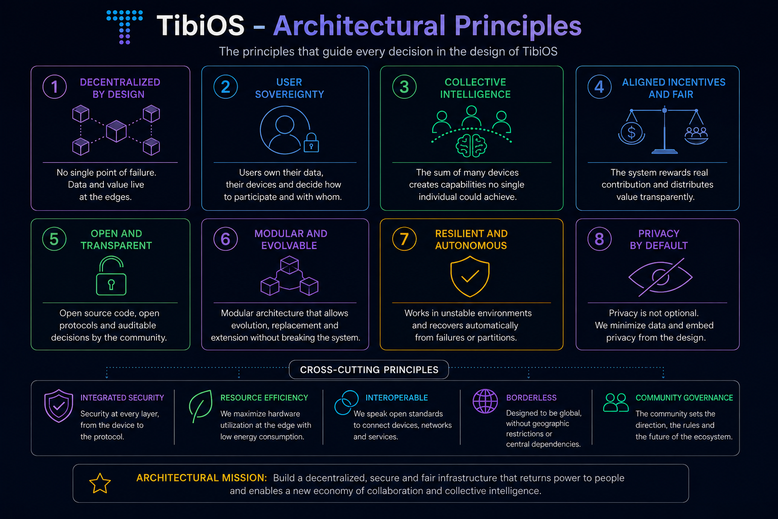 TibiOS architectural principles: decentralized by design, user sovereignty, collective intelligence, aligned incentives, open and transparent, modular and evolutive, resilient and autonomous, privacy by default