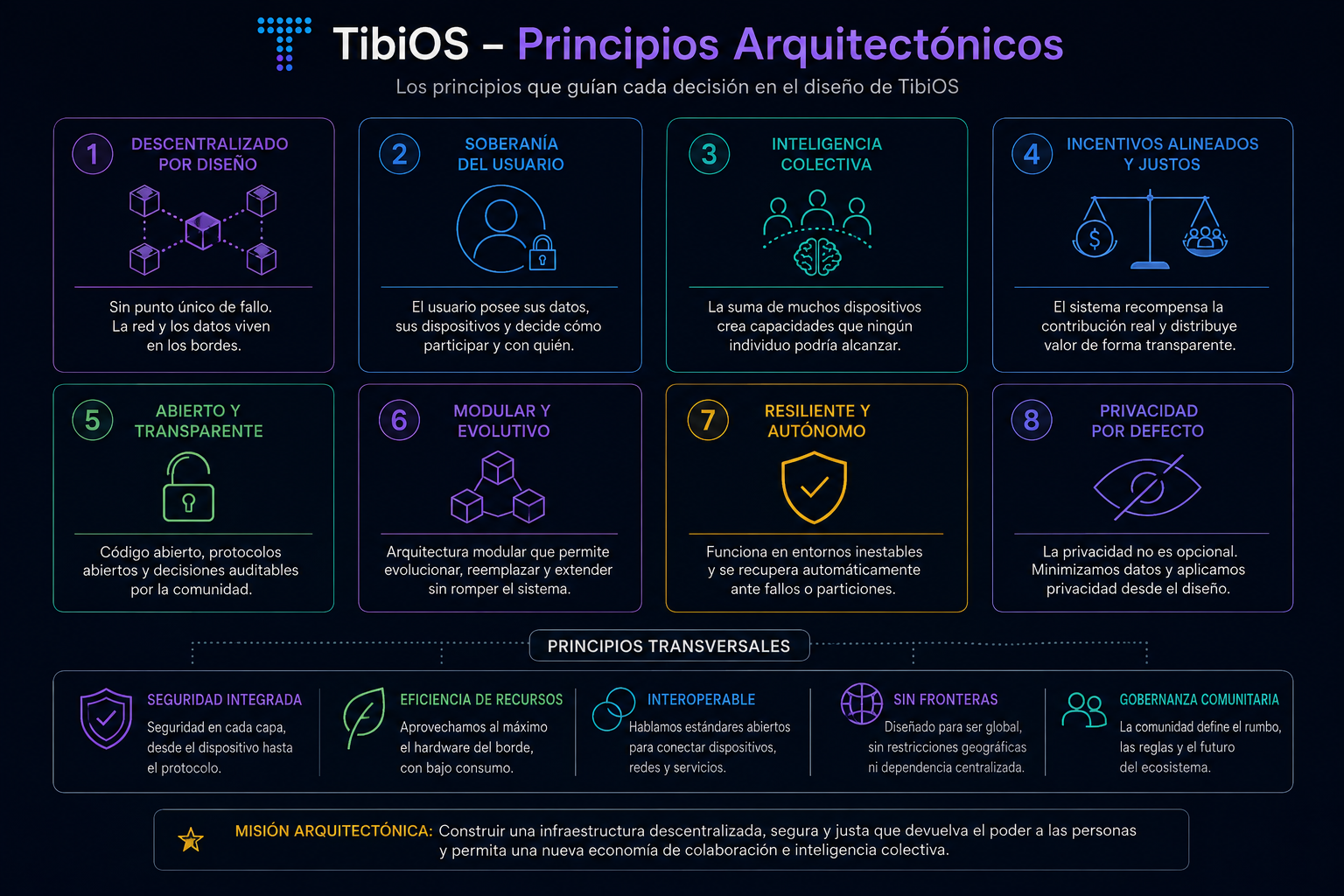 Principios arquitectónicos de TibiOS: descentralizado por diseño, soberanía del usuario, inteligencia colectiva, incentivos alineados, abierto y transparente, modular y evolutivo, resiliente y autónomo, privacidad por defecto