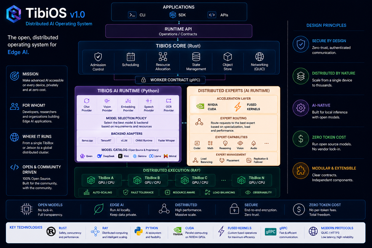 TibiOS architecture diagram: applications, Runtime API, Rust Runtime and Workers