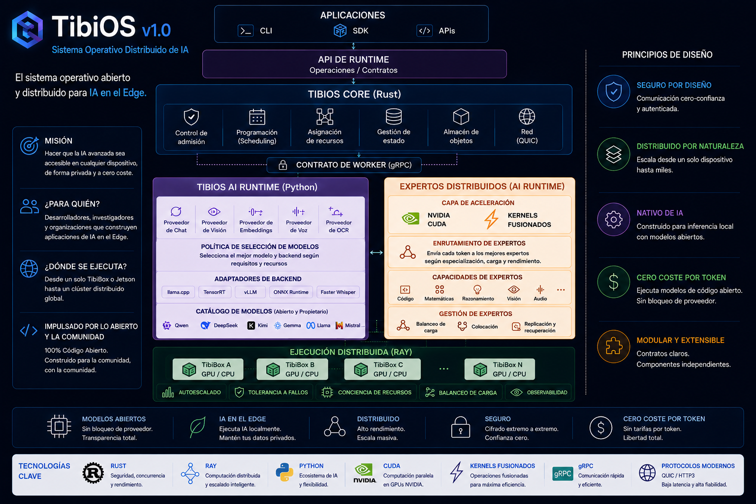 Diagrama de arquitectura de TibiOS: aplicaciones, Runtime API, Rust Runtime y Workers