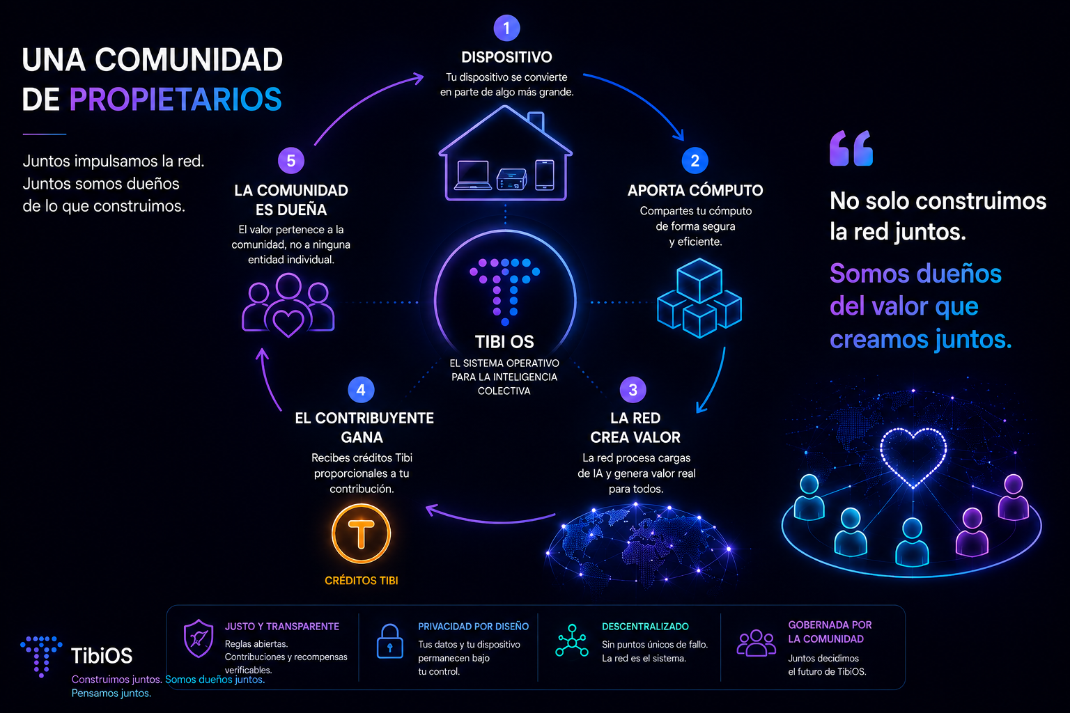Una comunidad de propietarios: el dispositivo aporta cómputo, la red crea valor, el contribuyente gana, la comunidad es dueña