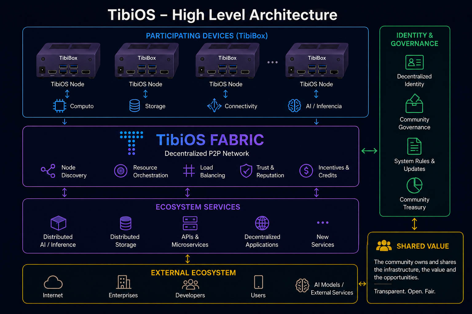 TibiOS high-level architecture: TibiBox nodes, TibiOS Fabric P2P network, ecosystem services, identity and governance, shared value