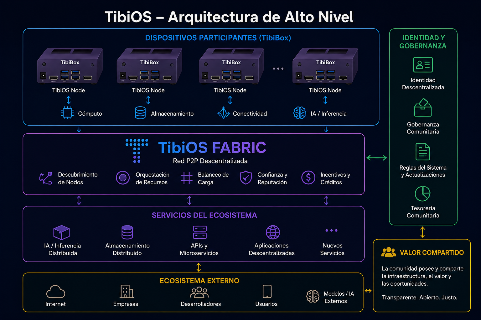 Arquitectura de alto nivel de TibiOS: nodos TibiBox, red P2P TibiOS Fabric, servicios del ecosistema, identidad y gobernanza, valor compartido